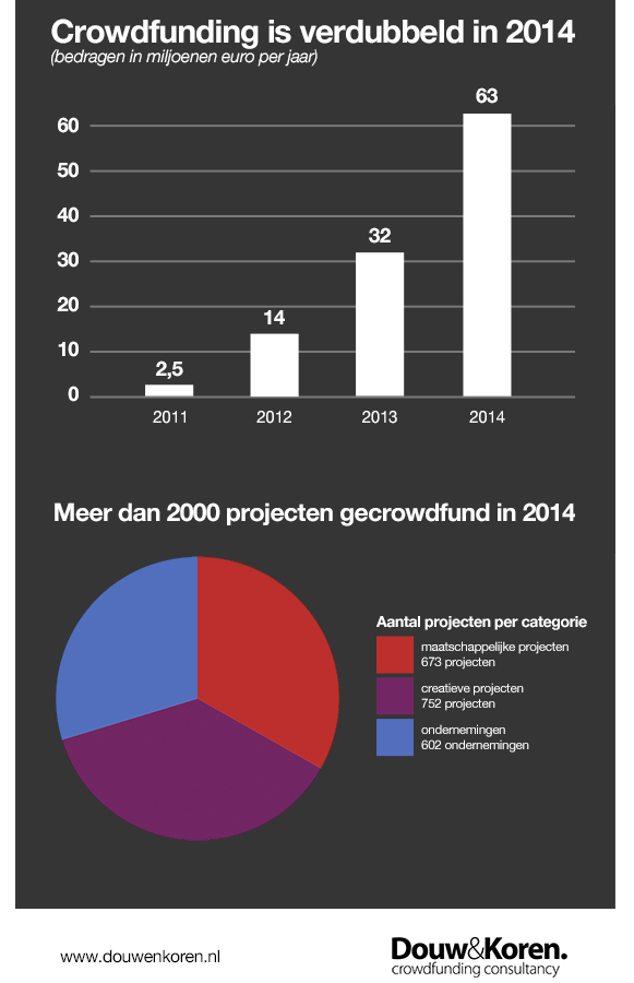Crowdfunding in 2014 gegroeid naar 63 miljoen euro volgens douw&koren consultancy