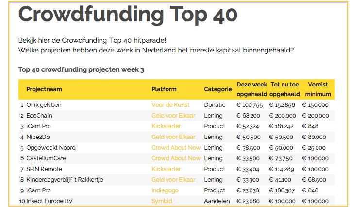 crowdfunding top 40