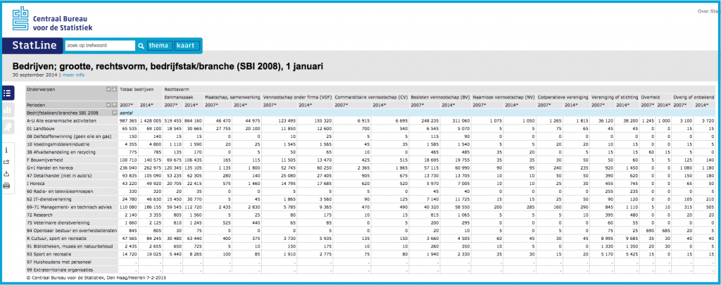 CBS tabel verandering in bedrijven in nederland naar rechtsvorm tussen 1 januari 2007 en 1 janauri 2014