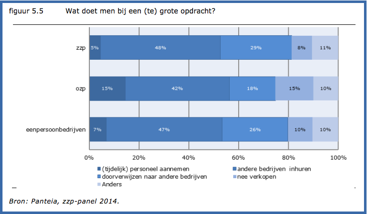zzp'ers huren vooral andere bedrijven in bij capacteitsproblemen voor zzp-panel panteia bij eerste meting 2014