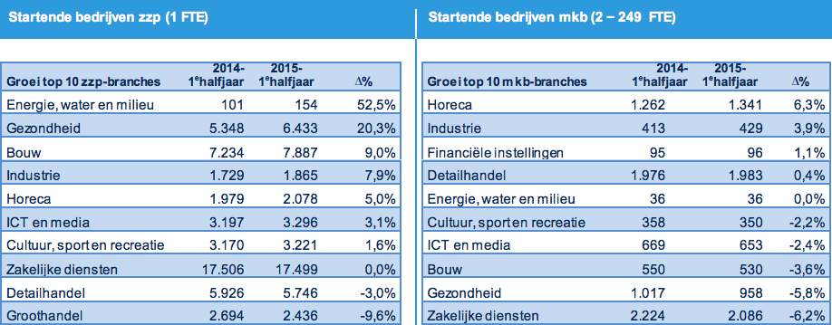KvK bedrijvendynamiek 1e halfjaar 2015 landelijke trends zzp en mkb energie sector